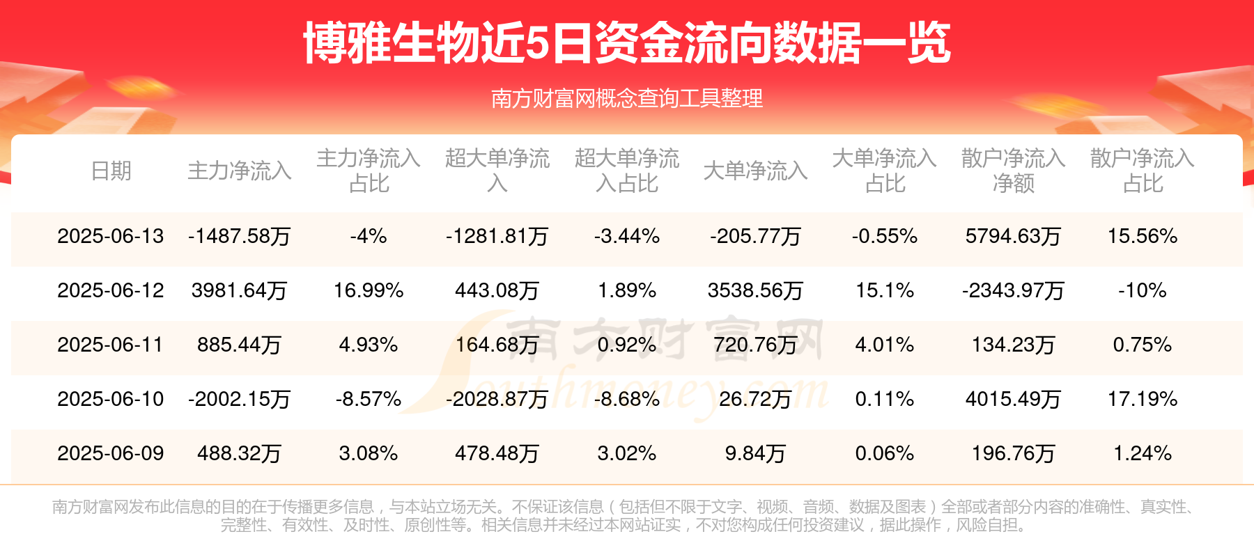 博雅生物（300294）2025年中报简析：增收不增利，应收账款上升