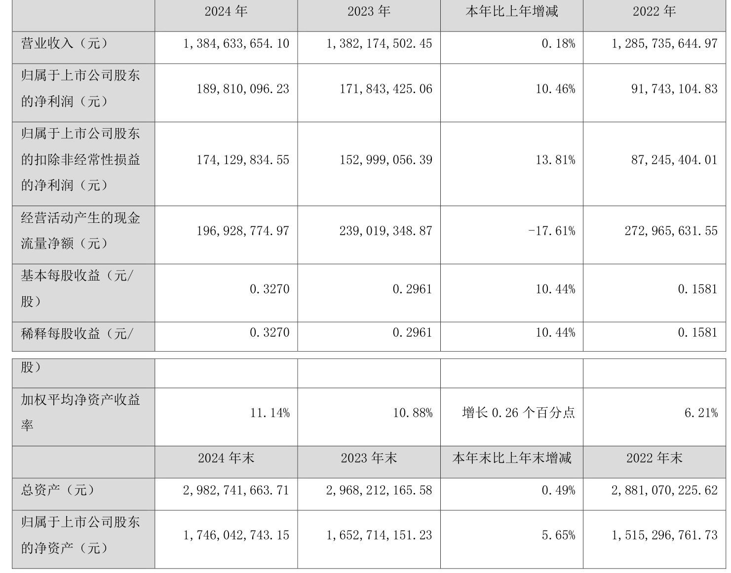 六家公募上半年合计实现净利润14亿元