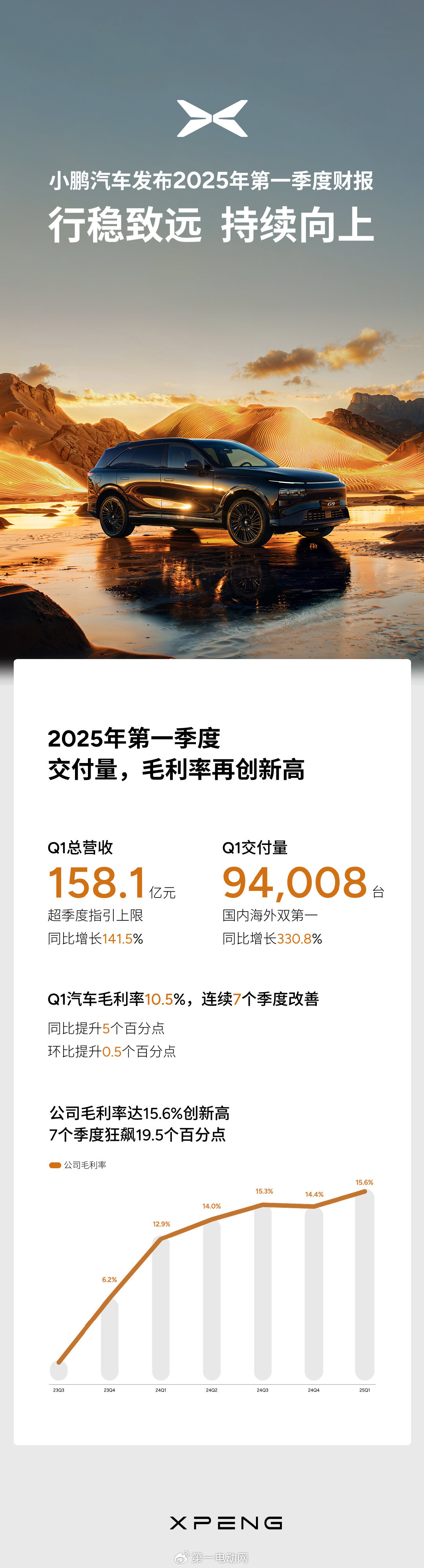 Q2交付破十万,毛利创新高,小鹏仍未走出亏损
