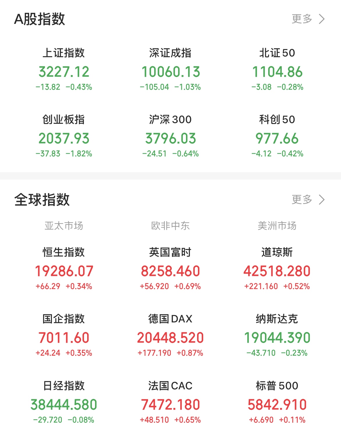 3.18万亿!A股放量大涨成交额创历史次高,“天量”后会否见“天价”?