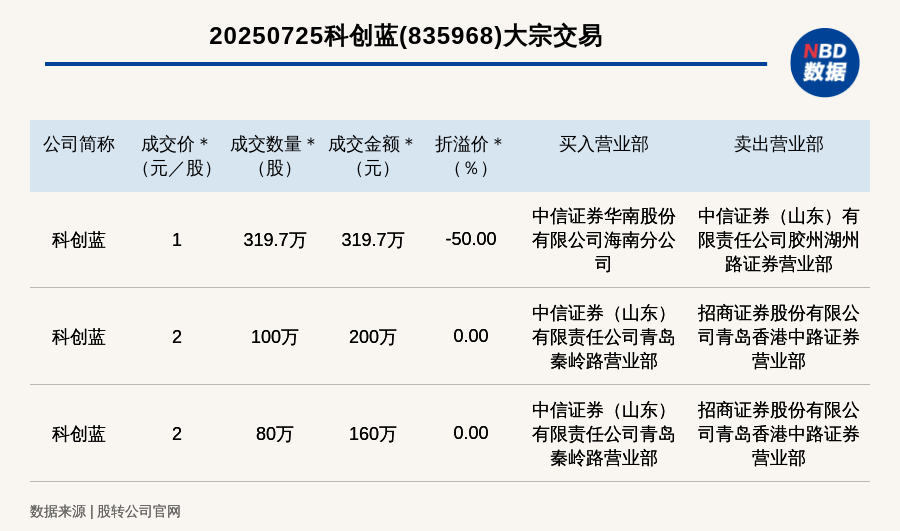亚辉龙发生大宗交易 成交折价率23.37%