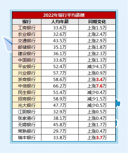 成都银行:上半年实现归母净利润66.17亿元,同比增长7.29%