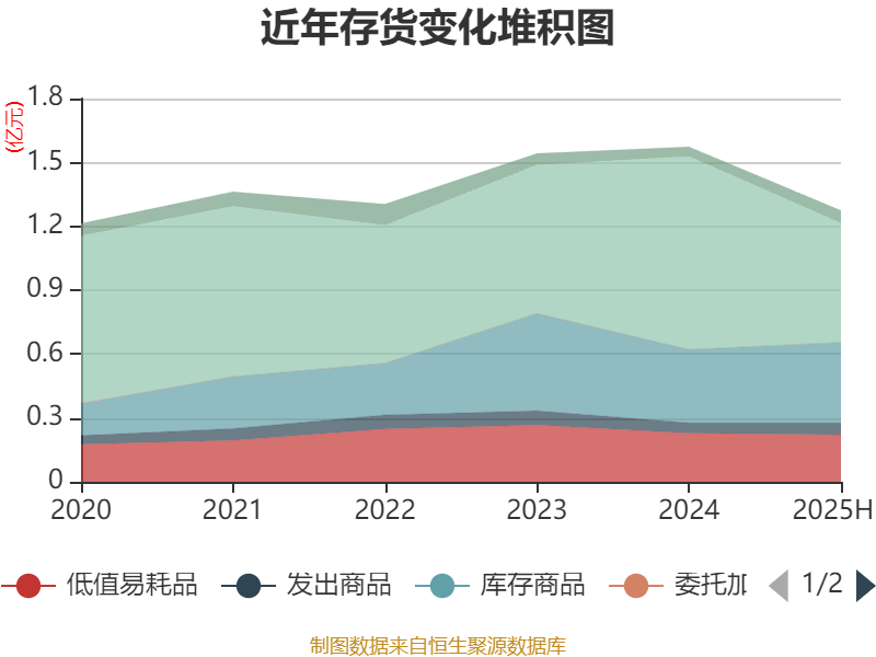 锡装股份(001332)2025年中报简析:净利润同比下降2.24%,盈利能力上升