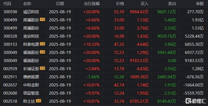 中油资本8月26日龙虎榜数据