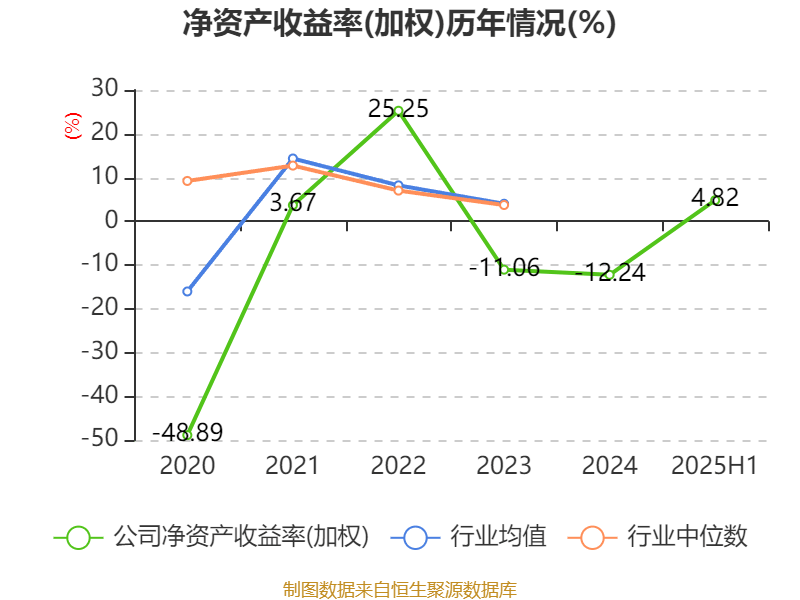 江苏国信(002608)2025年中报简析:净利润同比增长3.96%,盈利能力上升