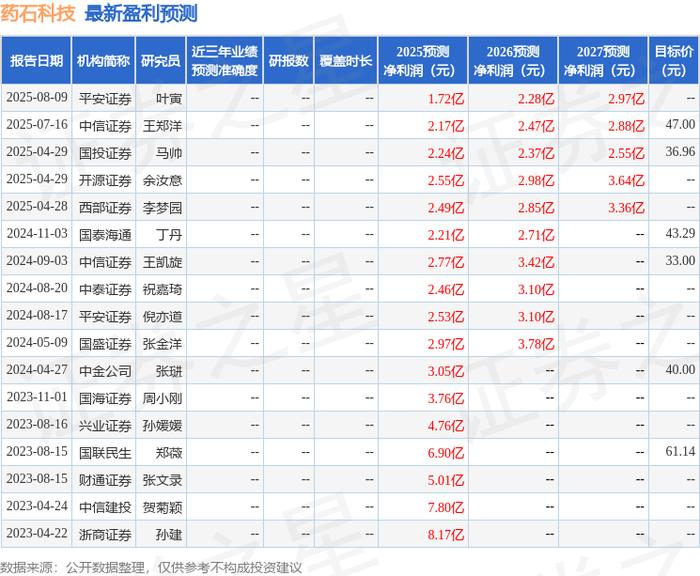 药石科技：公司上半年实现营业收入9.20亿元，归母净利润0.73亿元