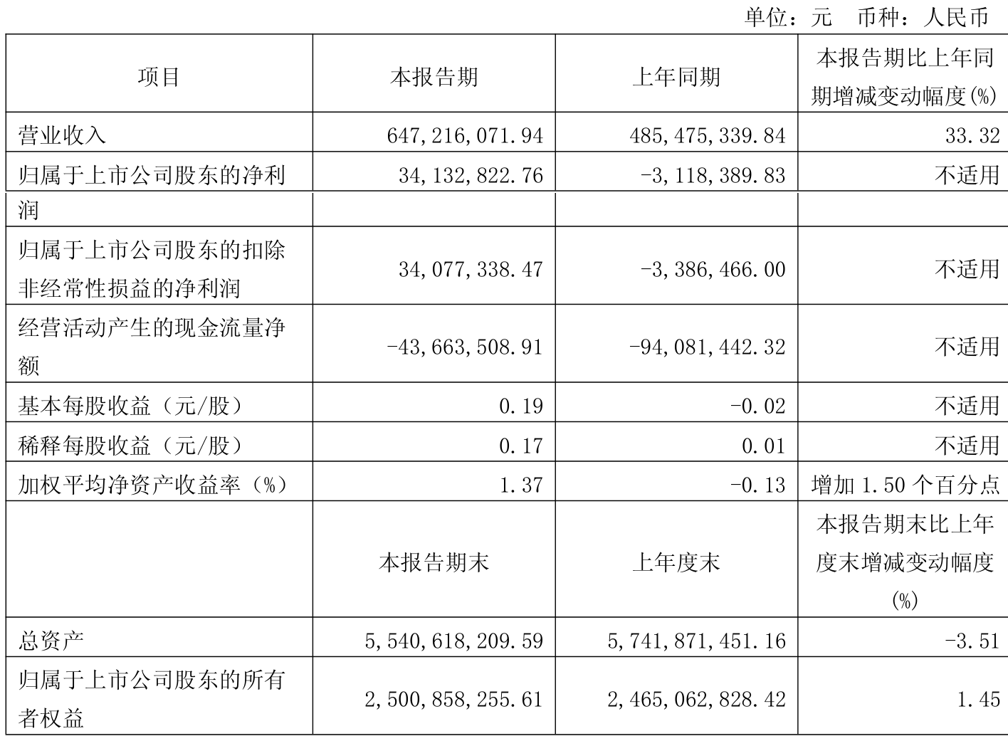 苏农银行：上半年实现归母净利润11.78亿元，同比增长5.23%