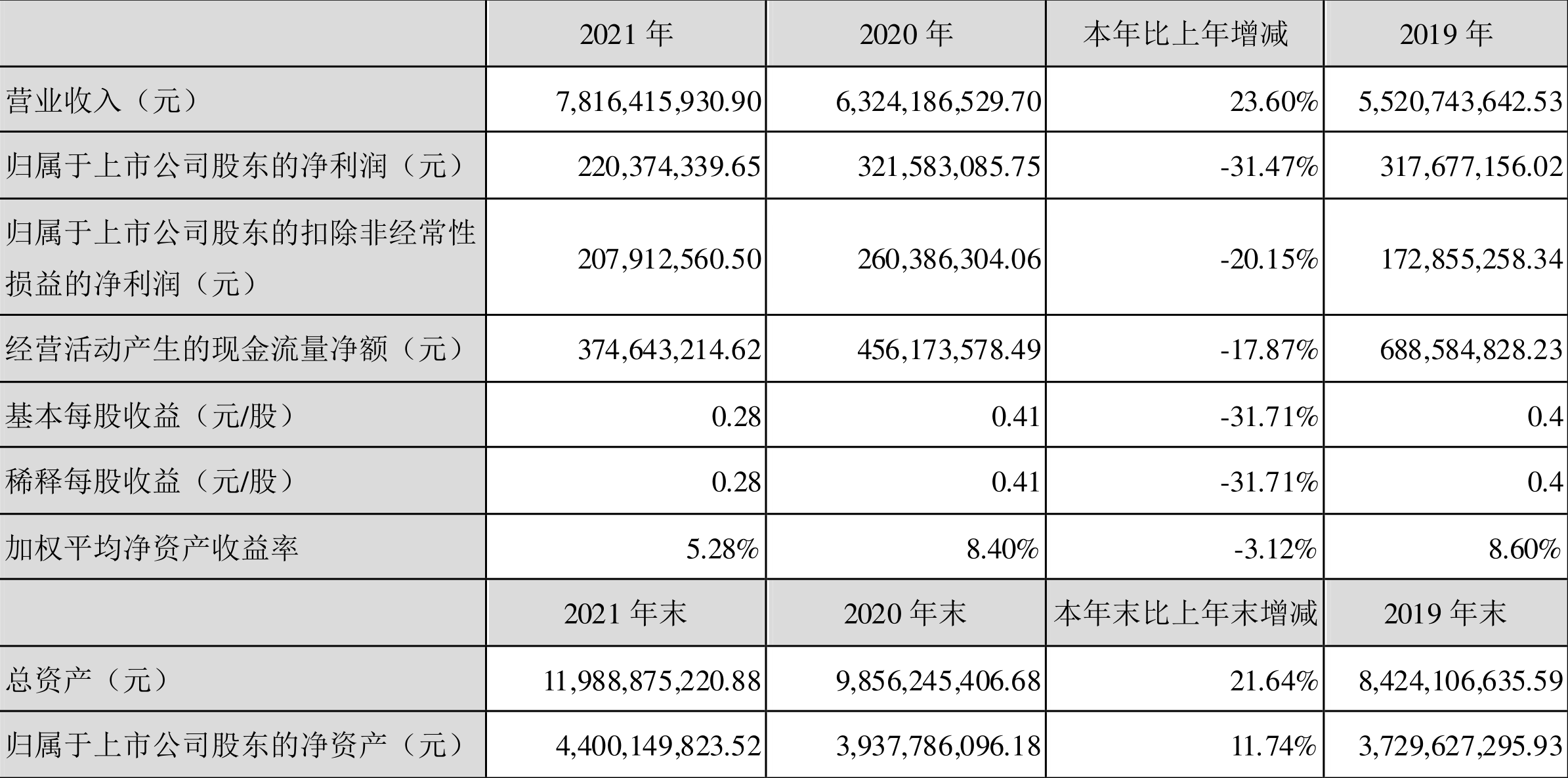 银轮股份(002126)2025年中报简析:营收净利润同比双双增长,公司应收账款体量较大