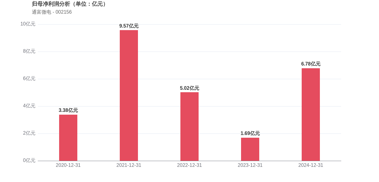 三维通信（002115）2025年中报简析：净利润同比下降24.18%