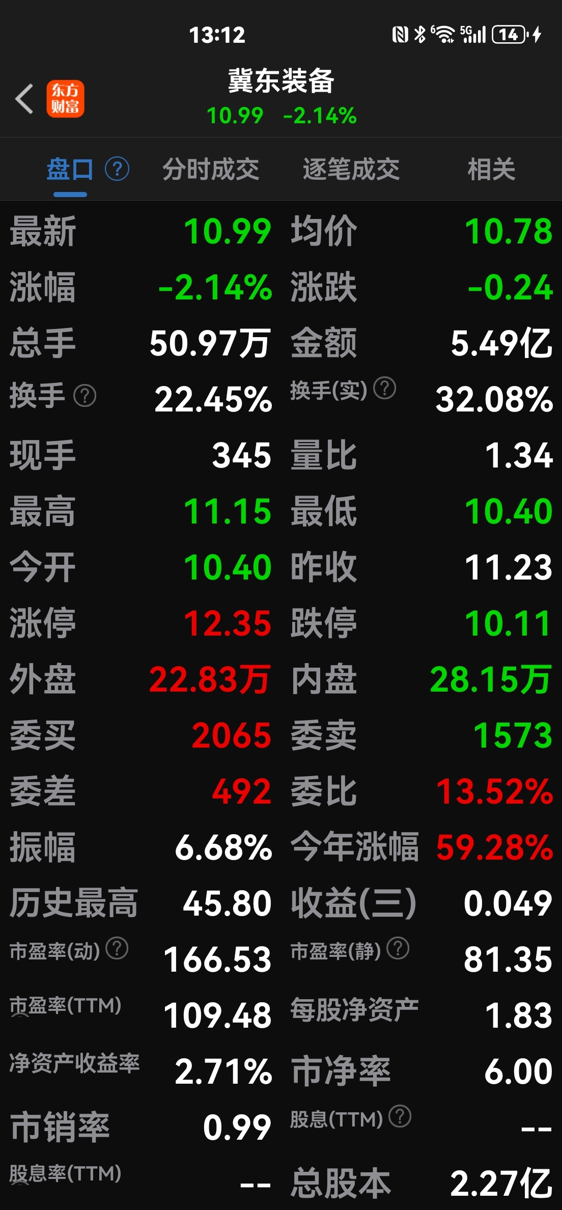 冀东装备(000856)2025年中报简析:增收不增利,公司应收账款体量较大