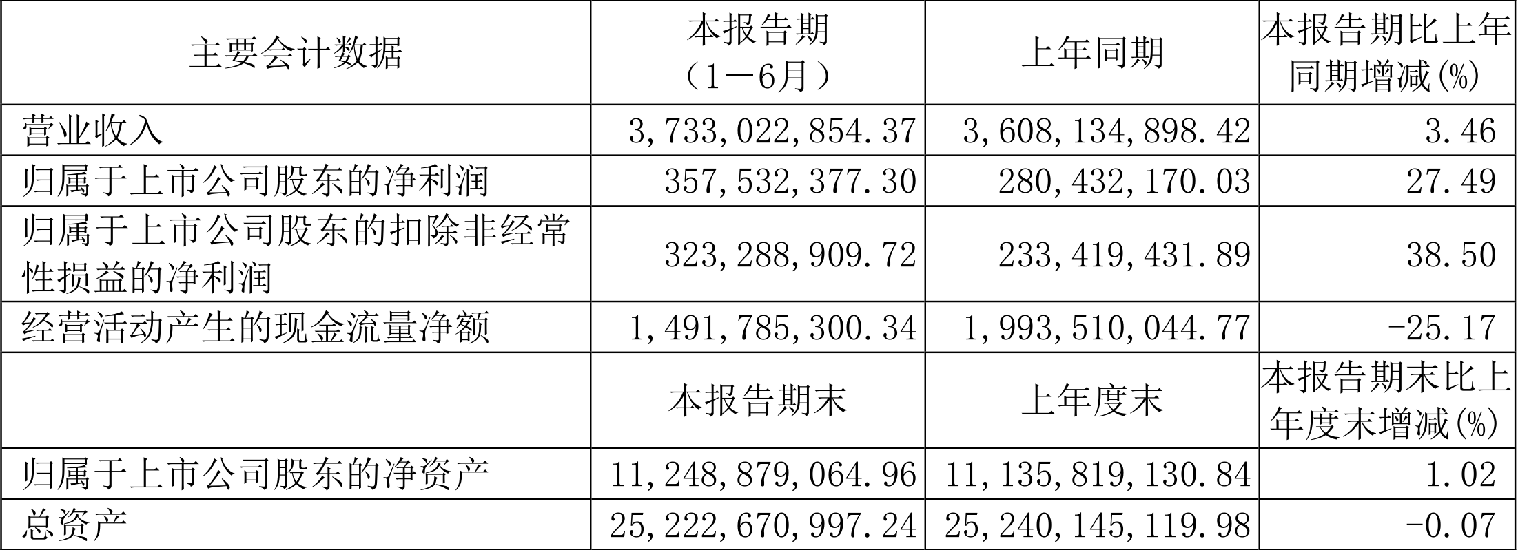 震裕科技：上半年净利润2.11亿元 同比增长60.45%