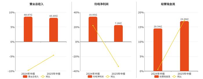 重庆农商银行:2025年上半年实现归母净利润76.99亿元 同比增长4.63%