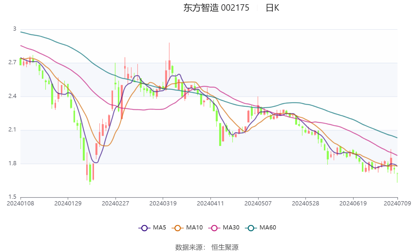 核心产品盈利承压，苏垦农发上半年归母净利暴降近三成，6家重要子公司利润全面下滑