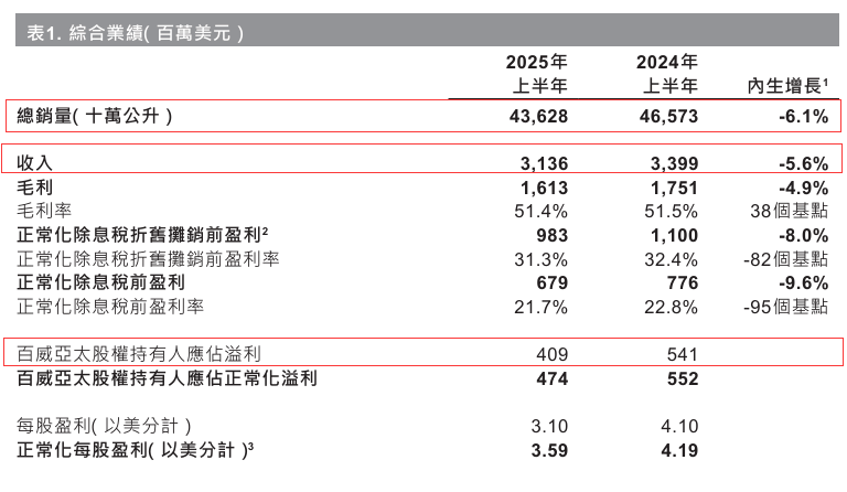核心产品盈利承压，苏垦农发上半年归母净利暴降近三成，6家重要子公司利润全面下滑