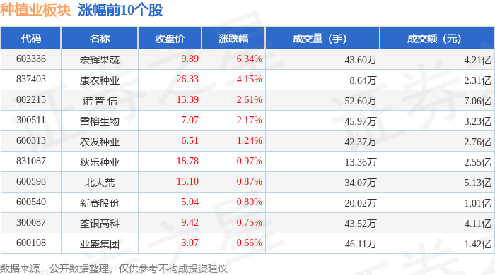 宏辉果蔬:上半年净利润692.43万元,同比下降44.82%