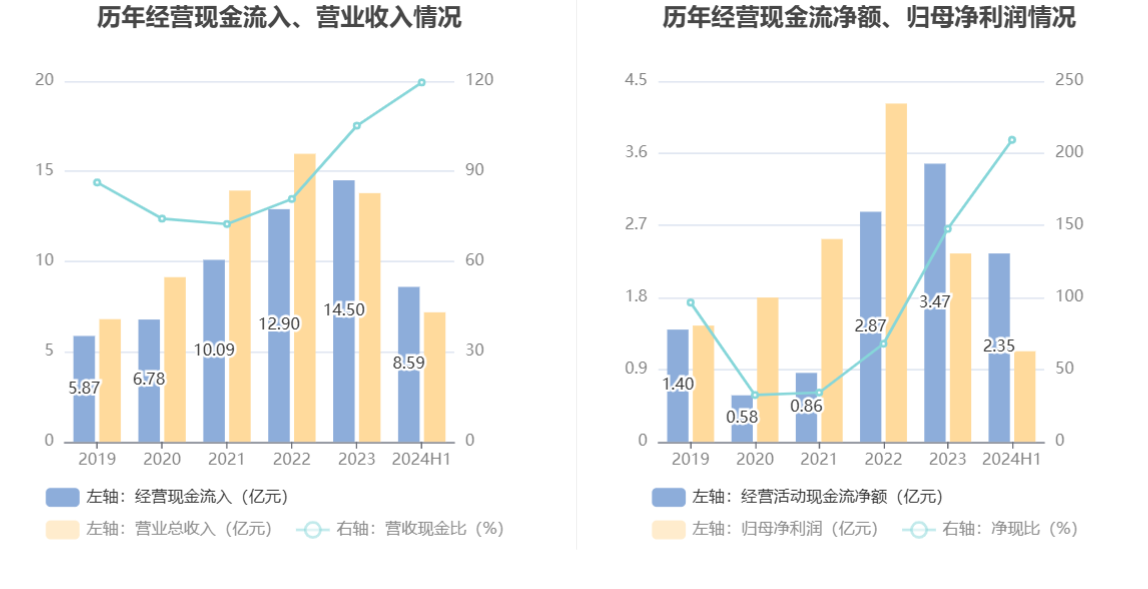 莱克电气：上半年净利润4.28亿元，同比下降29.01%