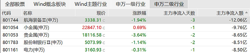收评：创业板指涨3.82% 半导体芯片、CPO概念持续走强