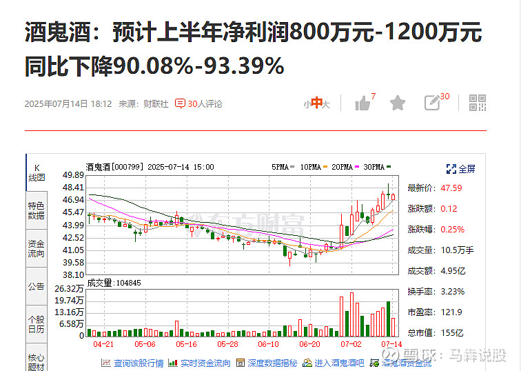 水井坊：上半年净利润1.05亿元，同比下降56.52%