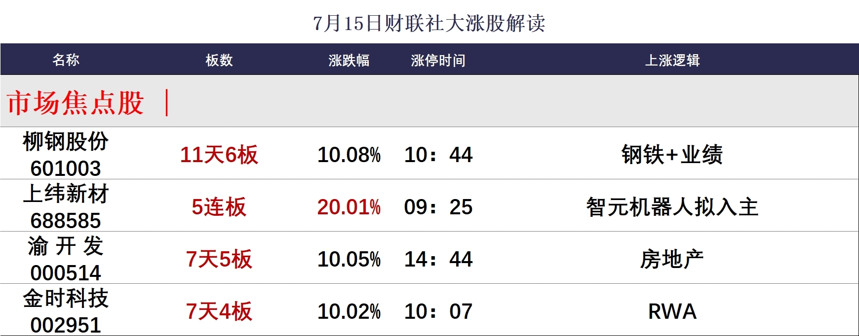 66只股涨停 最大封单资金10.61亿元