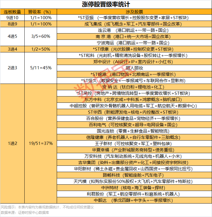 66只股涨停 最大封单资金10.61亿元