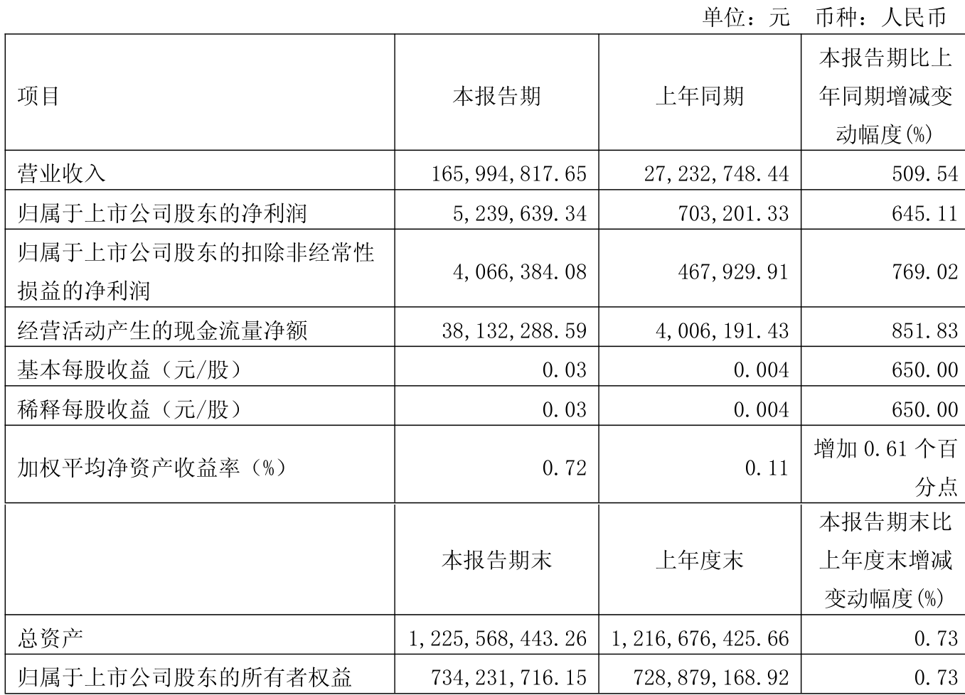 奥佳华（002614）2025年中报简析：营收净利润同比双双增长，公司应收账款体量较大