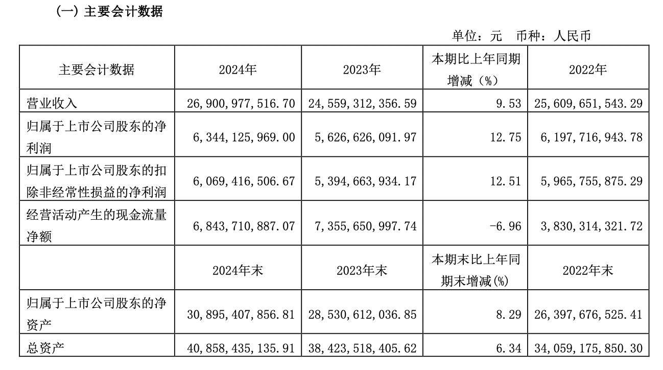 海天味业上半年净利润同比增长13.35% 推进国际化战略
