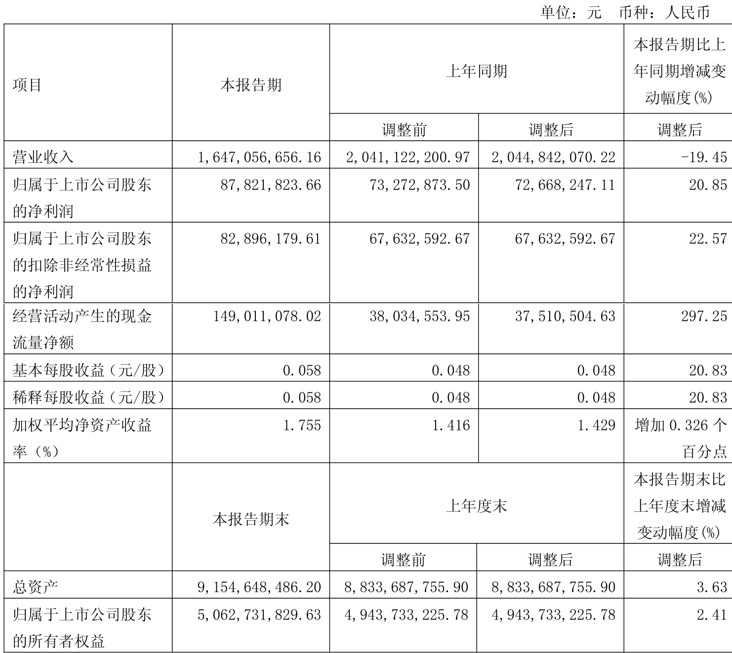 佛塑科技(000973)2025年中报简析:营收净利润同比双双增长,公司应收账款体量较大