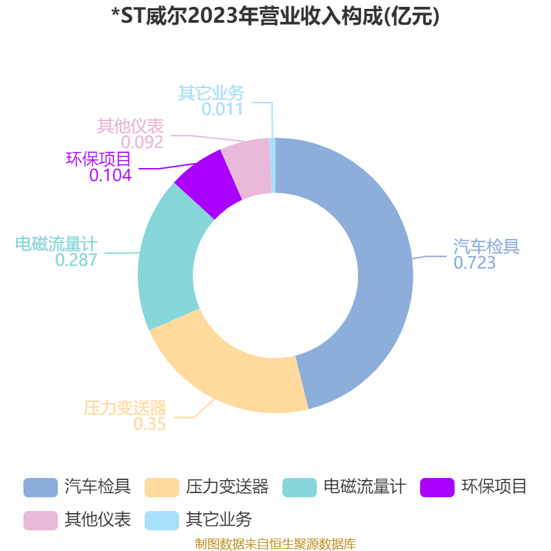 *ST威尔（002058）2025年中报简析：净利润同比增长2395.68%