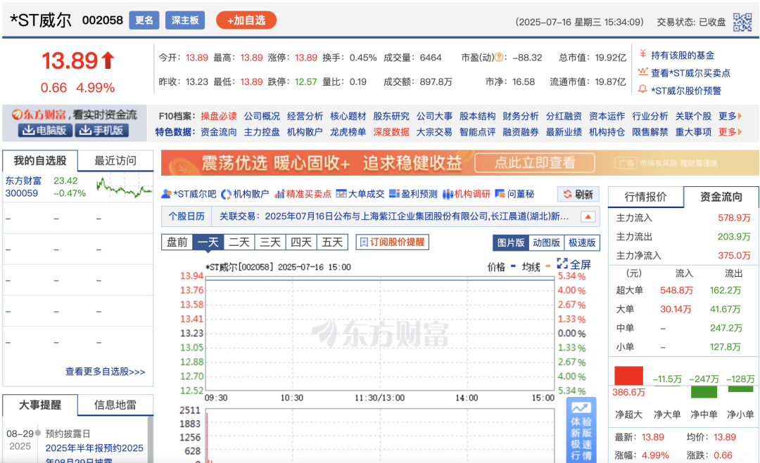 *ST威尔（002058）2025年中报简析：净利润同比增长2395.68%