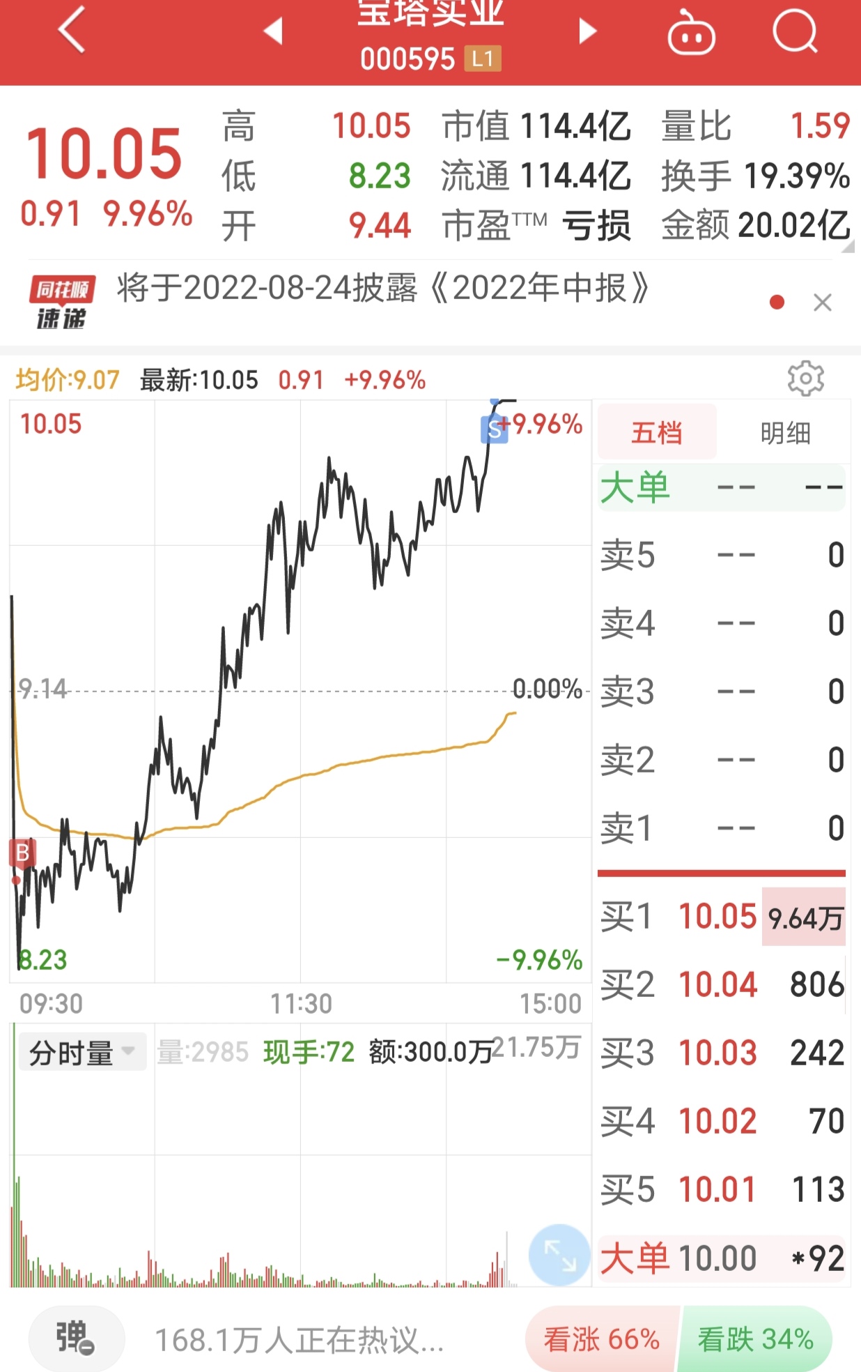*ST宝实（000595）2025年中报简析：净利润同比增长308.68%，公司应收账款体量较大