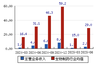 华神科技（000790）2025年中报简析：净利润同比下降702.09%，三费占比上升明显
