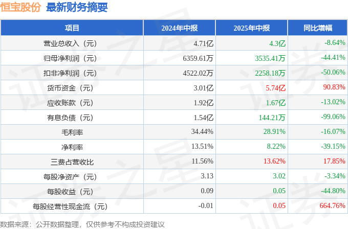 科伦药业（002422）2025年中报简析：净利润同比下降44.41%