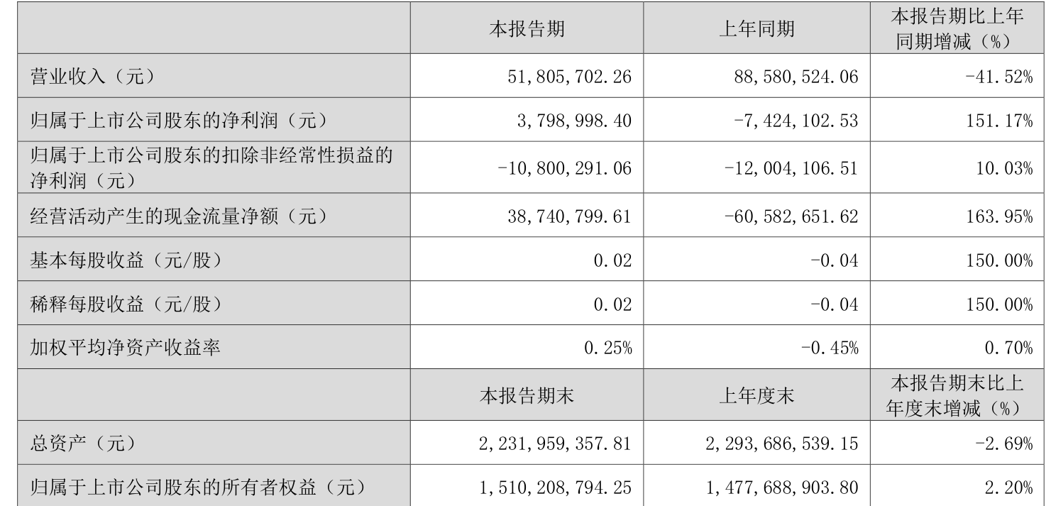 旷达科技（002516）2025年中报简析：营收净利润同比双双增长，公司应收账款体量较大