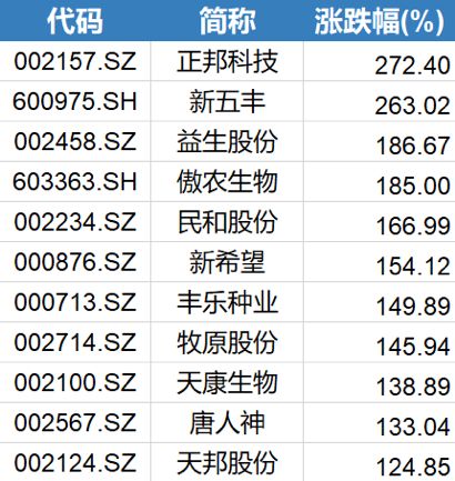 天邦食品（002124）2025年中报简析：增收不增利