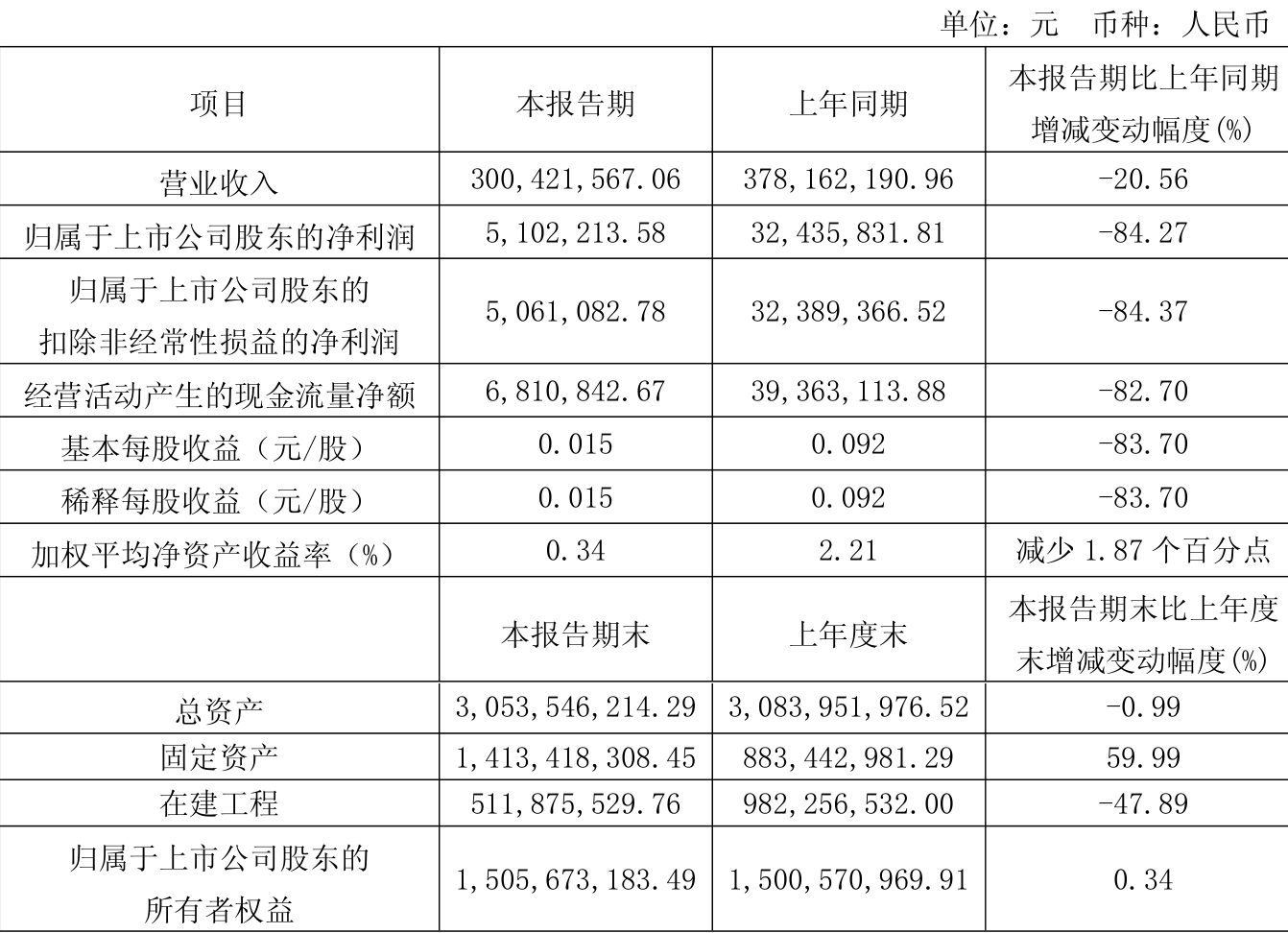 宜宾纸业（600793）2025年中报简析：营收净利润同比双双增长，盈利能力上升