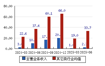 亚士创能（603378）2025年中报简析：净利润同比下降901.25%，三费占比上升明显