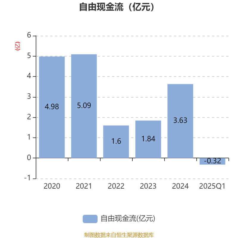 天龙股份(603266)2025年中报简析:净利润同比下降2.46%,盈利能力上升