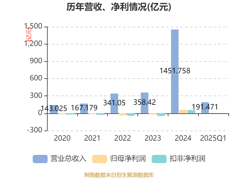 赛力斯上半年营收624亿元 净利润同比增长超八成