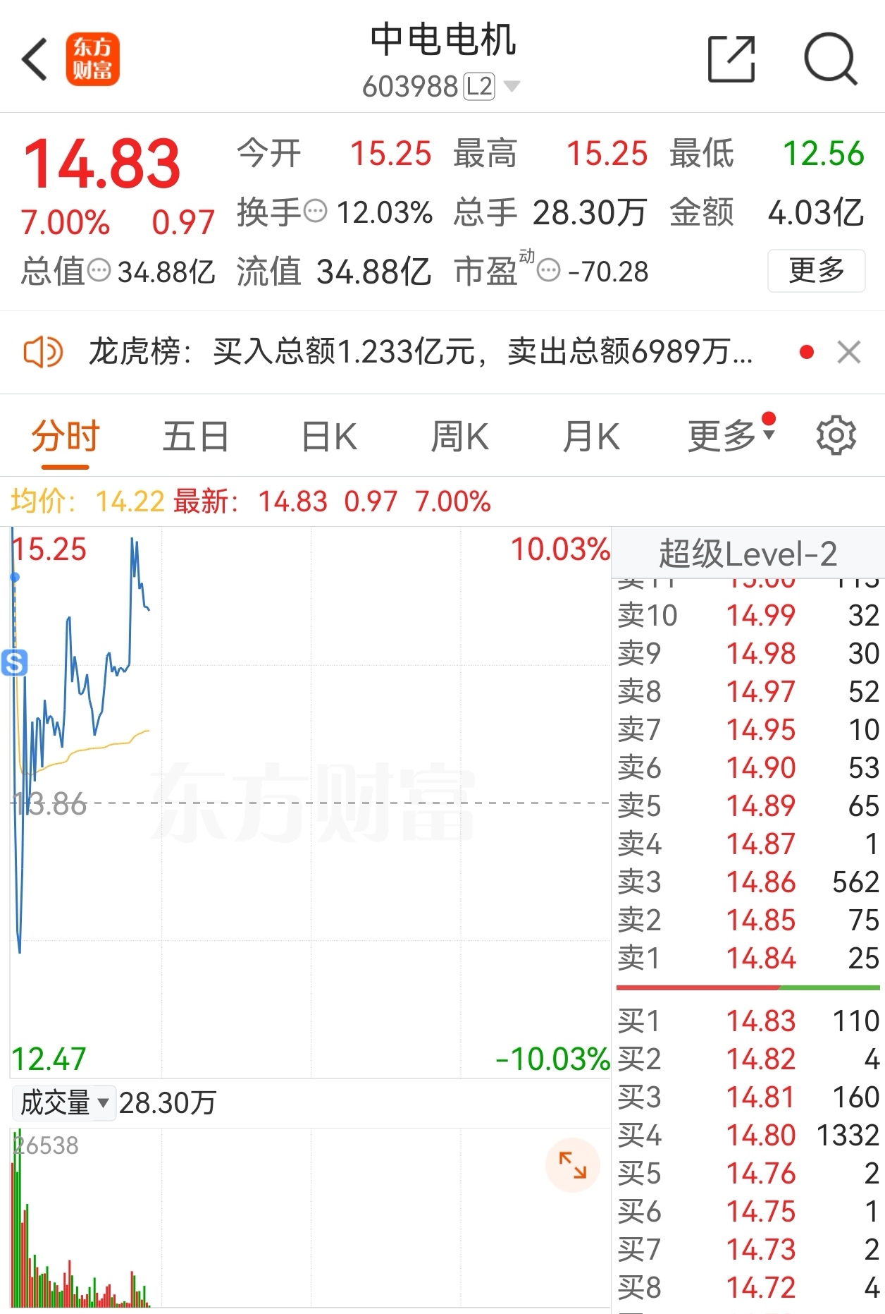中电电机（603988）2025年中报简析：营收净利润同比双双增长，盈利能力上升