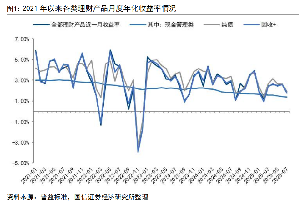 理财资金“弃债投股”潮起 资产多元配置能否助力理财子“留客”