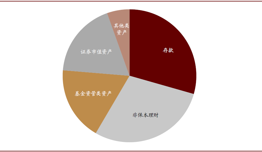 建设银行中期业绩盘点:资产、负债及收入结构“三优”,其他非息净收入增长111%