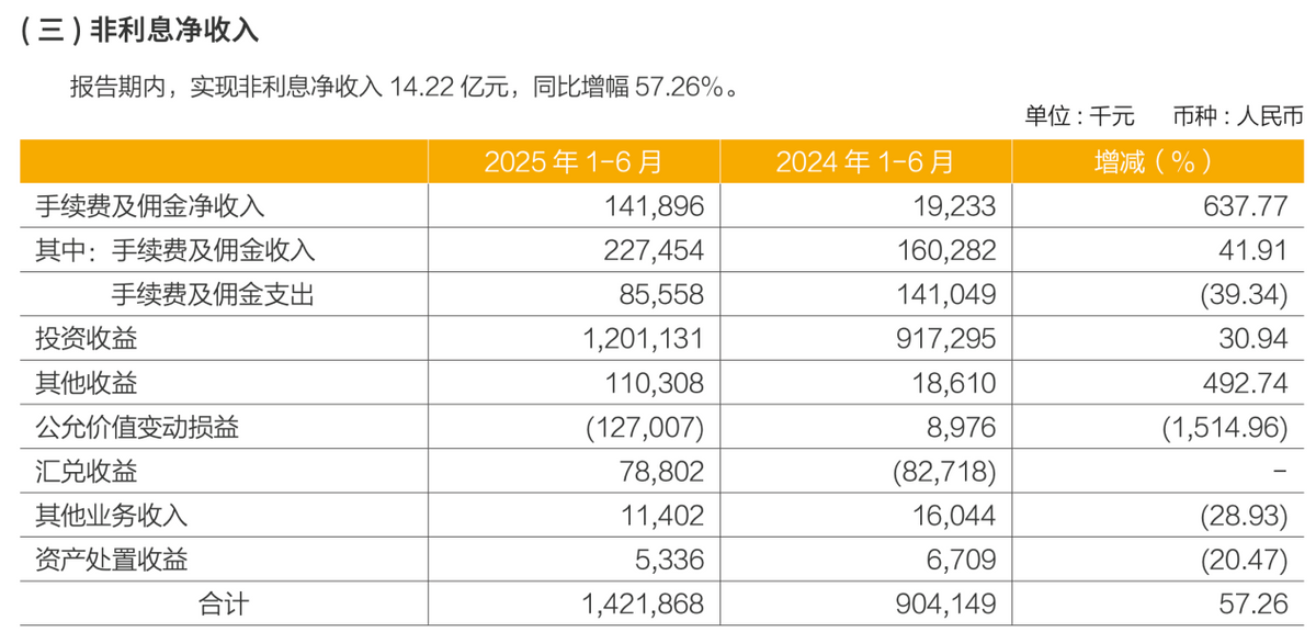 建设银行中期业绩盘点:资产、负债及收入结构“三优”,其他非息净收入增长111%