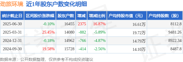 实朴检测最新股东户数环比下降16.87%