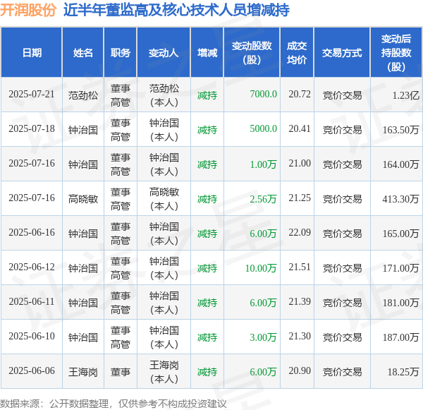 普天科技(002544.SZ)：产业投资基金合计减持0.8766%股份