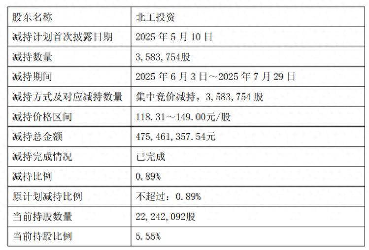 普天科技(002544.SZ)：产业投资基金合计减持0.8766%股份