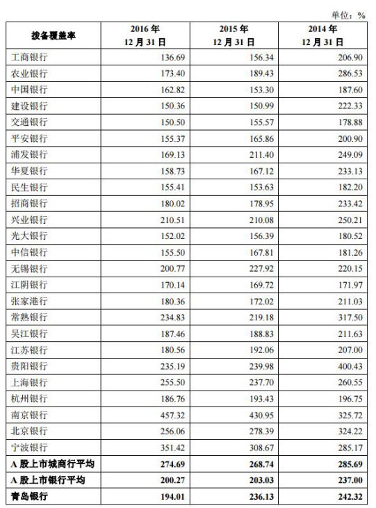 青岛银行:国信产融控股拟增持2.33亿股―2.91亿股