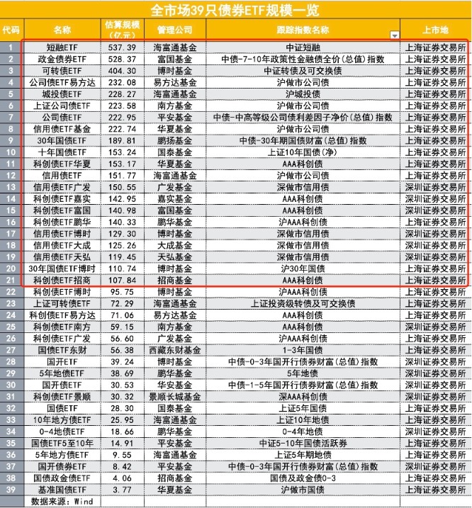 谁是ETF大买家： 多家私募现身 牛散巧妙埋伏