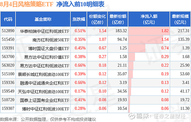 【ETF观察】9月2日风格策略ETF净流出1.29亿元