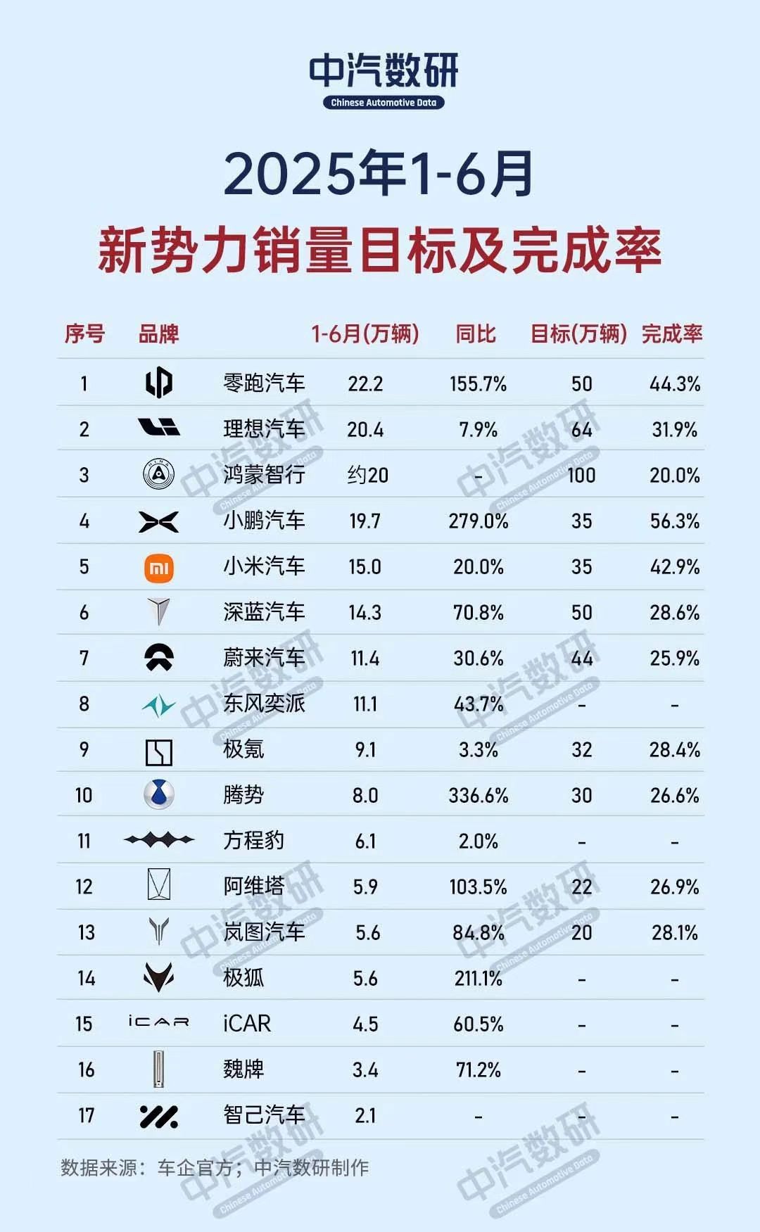 里程碑式成绩，零跑汽车累计交付突破90万台