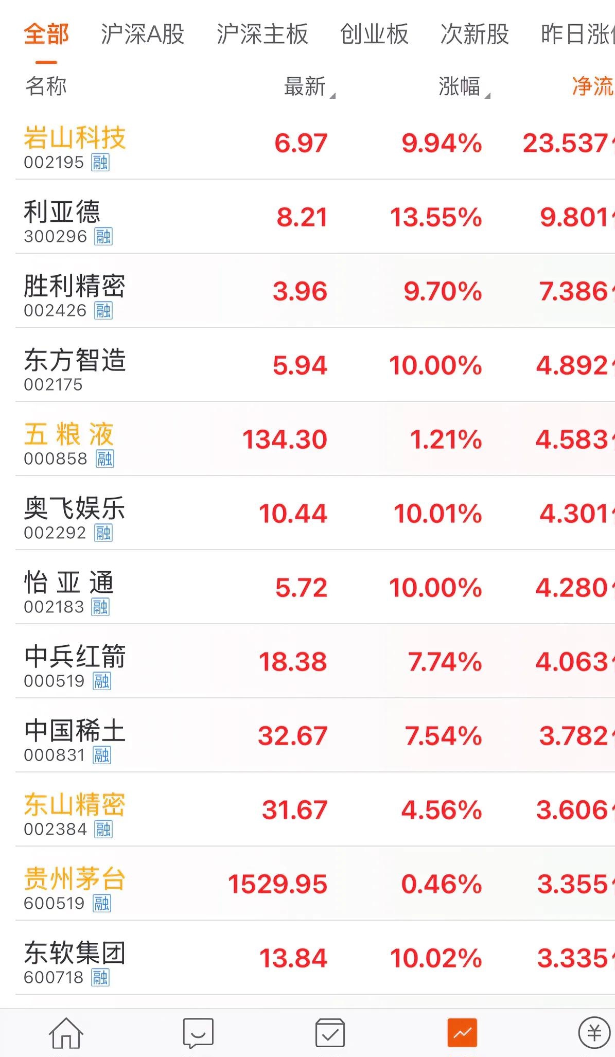 主力资金动向 29.58亿元潜入电力设备业